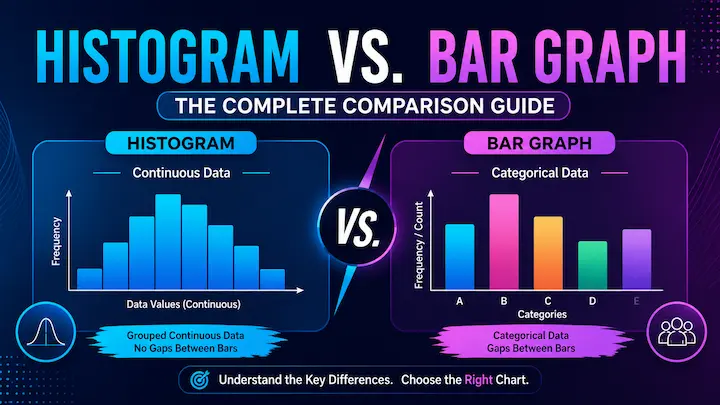 Side-by-side comparison of a histogram and a bar graph showing the visual difference between continuous and categorical data charts
