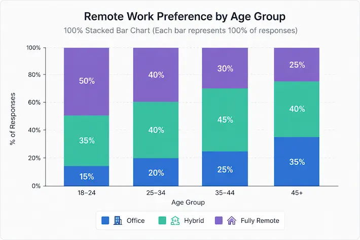 100% stacked bar chart comparing survey response distribution across four age groups
