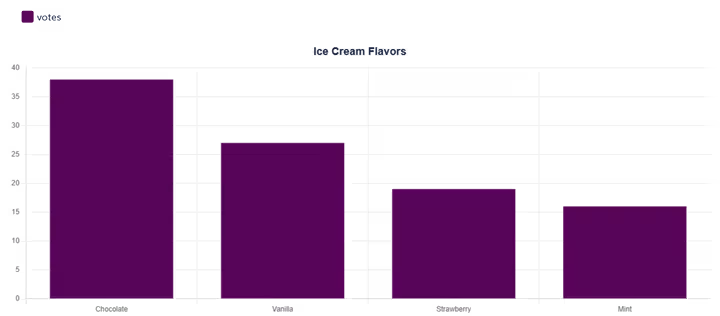Example bar graph comparing ice cream flavor preferences across four categories — chocolate, vanilla, strawberry, and mint — with visible gaps between each bar