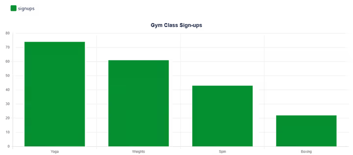 Bar graph comparing gym class sign-ups across four categories — yoga, spin, weights, and boxing — each as a separate bar with visible gaps between them