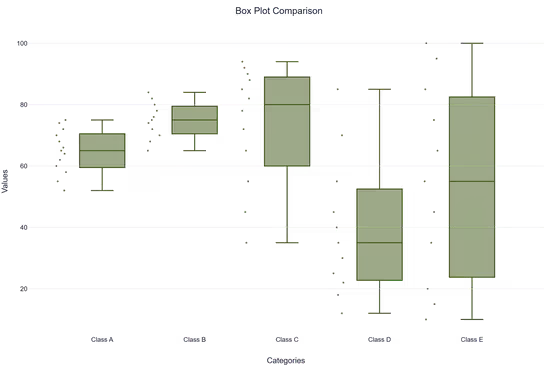 Beautiful Box Plot Example generated with DataViz Kit