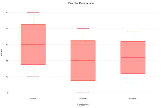 Standard Box Plot Example
