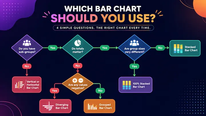 Decision flowchart for choosing the right bar chart type based on sub-groups, totals, group size, and negative values