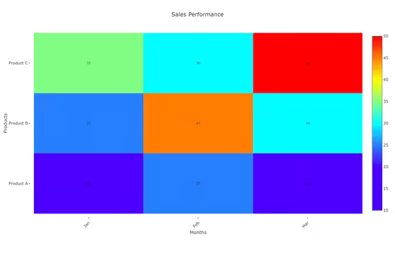 Heatmap Data Visualization generated with DataViz Kit