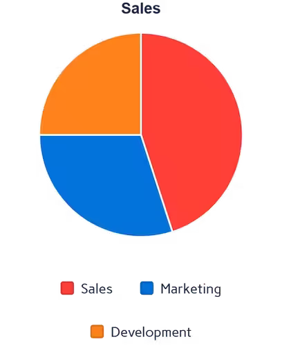 Multi-category Pie Chart Example