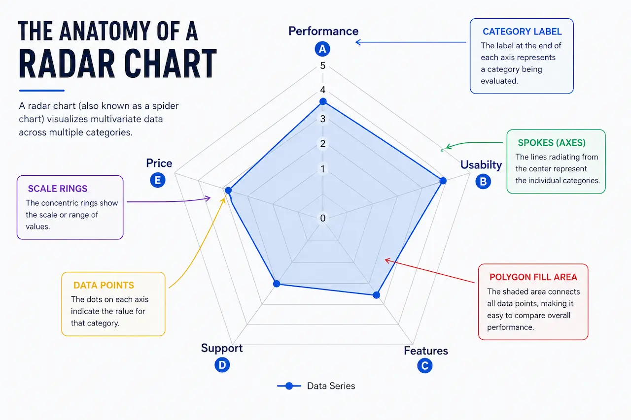 Labeled diagram showing the anatomy of a radar chart including spokes (axes), scale rings, polygon fill area, data points, and category labels