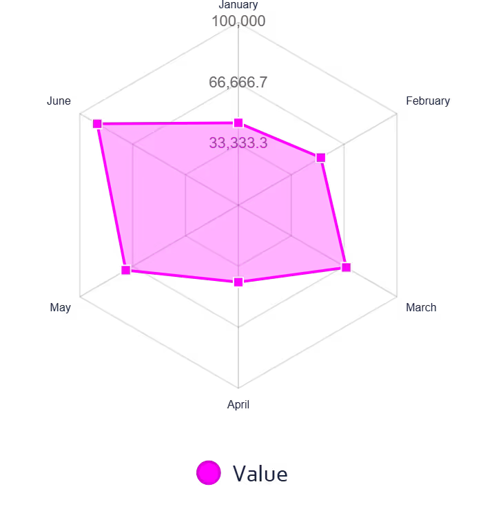 Monthly Radar Chart