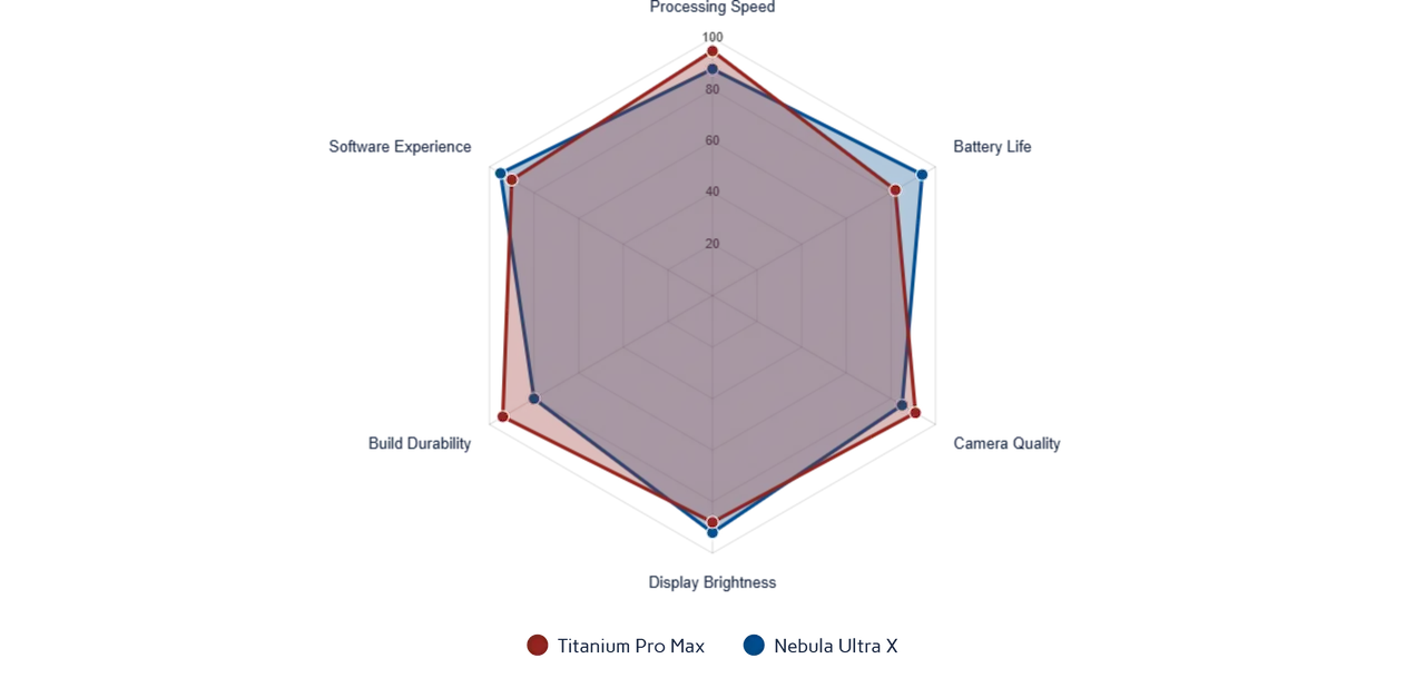 Radar chart example showing two products compared across six categories including speed, reliability, ease of use, cost, support, and performance