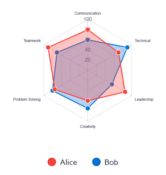 Multi-series Radar Chart