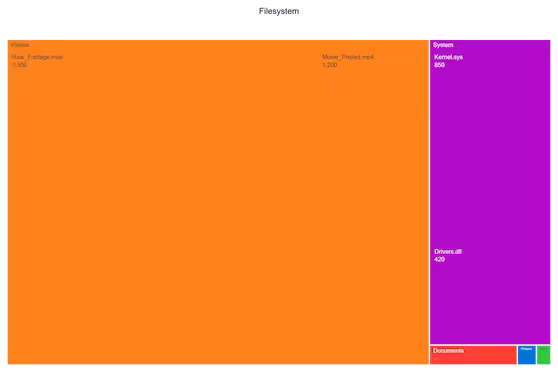 File System Hierarchy Treemap Example
