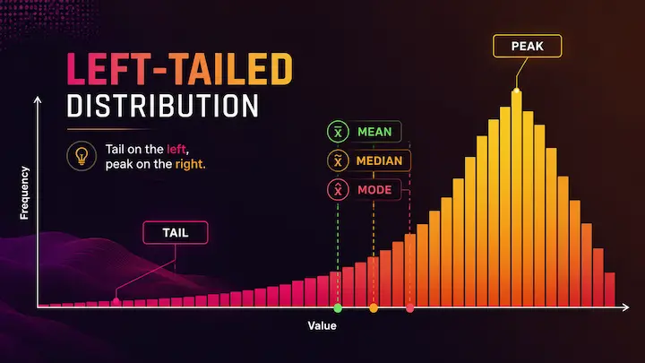 Left skewed histogram example with the peak on the right side and a long tail stretching toward lower values on the left, with mean, median, and mode labeled